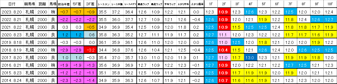 2024　札幌記念　過去ラップ一覧　簡易版